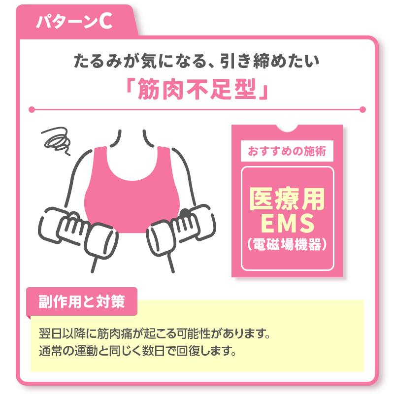 パターンC：たるみが気になる、引き締めたい「筋肉不足型」