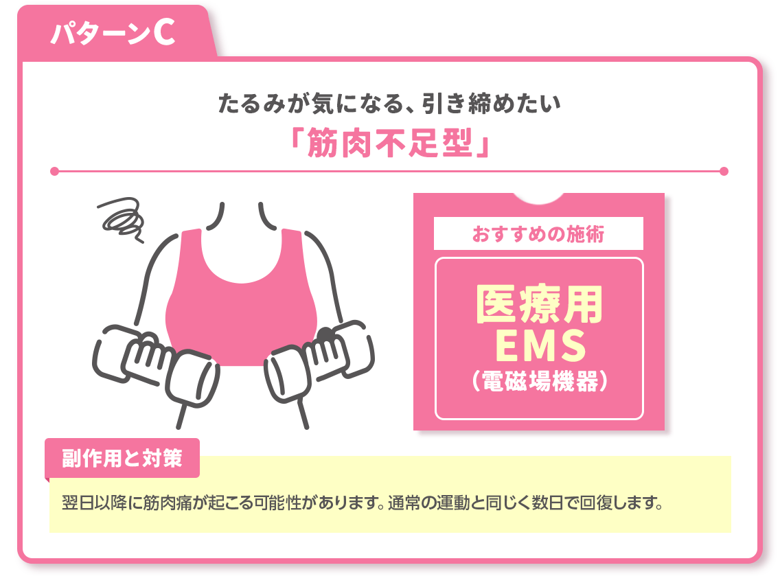 パターンC：たるみが気になる、引き締めたい「筋肉不足型」